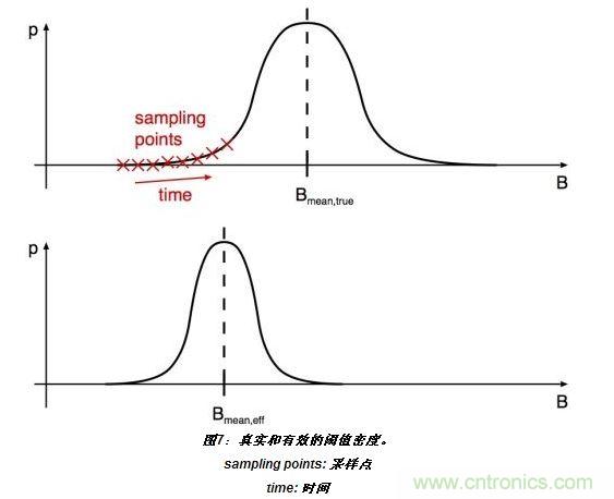 上半部分顯示了嘈雜閾值的真實分布。標有&ldquo;X&rdquo;的位置表示的值B(t)相關(guān)于開關(guān)在t=T0、T0+T和T0+2T(T：采樣間隔)等時刻的采樣。