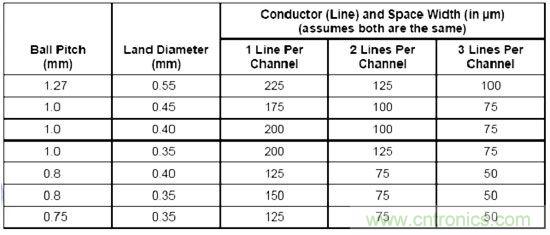 如何高效利用BGA信號(hào)布線(xiàn)