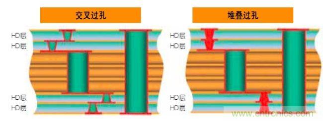 如何高效利用BGA信號(hào)布線(xiàn)