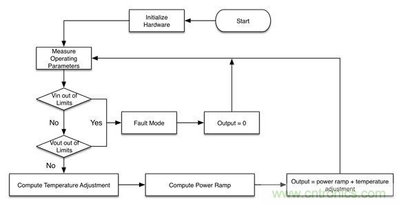 專家解讀：如何實(shí)現(xiàn)電源智能化？