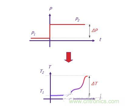 Mentor Graphics的T3Ster 熱瞬態(tài)測試儀可記錄短短1微秒（1 x 10-6秒）之后 LED 的瞬態(tài)響應(yīng)，溫度分辨率為0.01&deg;C。