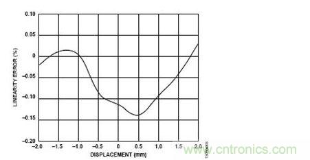 位置線性度誤差與LVDT內(nèi)核位移的關系