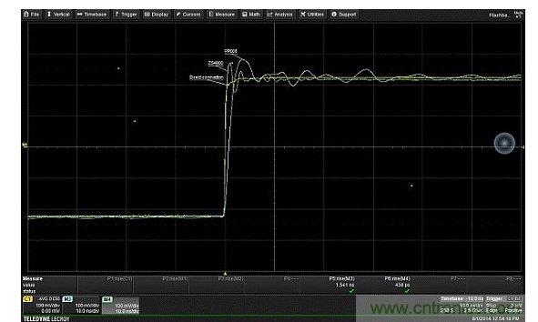 對比由接地線引入、輸入電容的不同值對振鈴產(chǎn)生的影響。輸入電容更低的有源探頭(ZS4000)，不僅回復(fù)要快得多，且具有更高頻率