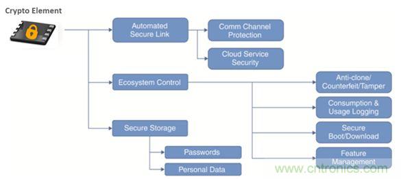 誰能保證物聯(lián)網邊緣節(jié)點的安全性？