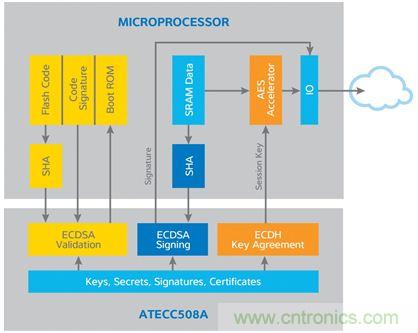 誰能保證物聯(lián)網邊緣節(jié)點的安全性？