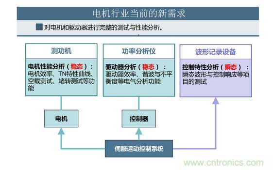2、 如何考量電機(jī)對頻繁啟動、制動的適應(yīng)能力