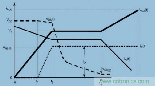 MOS柵極驅動過程中，米勒效應會產生哪些危害？