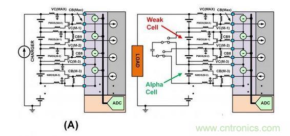 SEQ Figure * ARABIC 3：此圖顯示了不同類(lèi)型的單電池平衡：（a）使用旁路單電池平衡FET來(lái)減慢單電池在充電周期的充電速度。（b）在放電周期內(nèi)使用主動(dòng)平衡從強(qiáng)單電池&ldquo;偷取&rdquo;電荷并將該電荷給予弱單電池。
