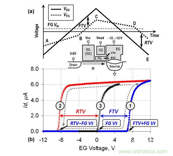 （a） VEG線性斜坡期間的EG電壓和FG電壓圖；（b） VEG正向變化（曲線1）和反向變化（曲線2）期間測量的單元電流。曲線3顯示了在直接接觸FG的單元上測量的Id-VFG參考特性（來自［3］）。在A-B和C-D區(qū)域中，EG-FG電壓差小