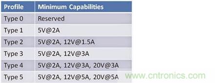 已證實(shí):高功率USB“助力”快速充電,是真