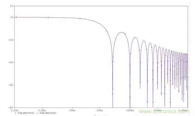 平均器的頻率響應(yīng)。
