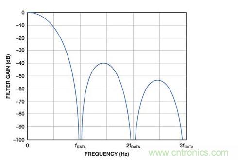 顯示了歸一化為ADC輸出數(shù)據(jù)速率的sinc3傳輸函數(shù)。
