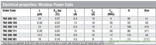 戳進(jìn)來(lái)！設(shè)計(jì)無(wú)線充電系統(tǒng)的線圈需要考量哪些因素？