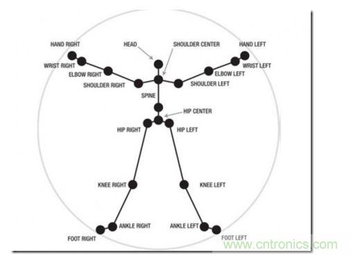 一、骨架識(shí)別技術(shù)