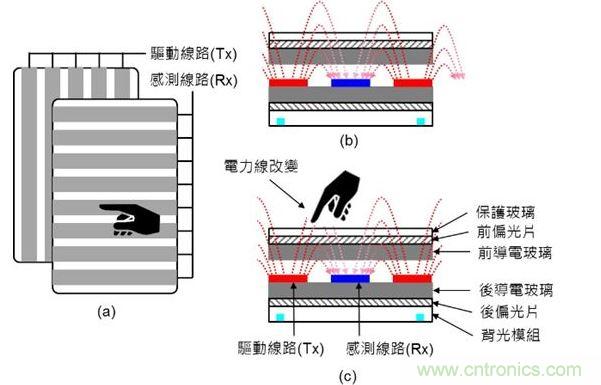投射式電容觸摸示意圖。（a）驅(qū)動線路與感測線路在上下不同的導(dǎo)電玻璃上；（b）與（c）驅(qū)動線路與感測線路都在下方的導(dǎo)電玻璃上。（Source：Noun Project）