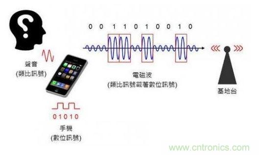 數(shù)位通訊示意圖。（Source：the Noun Project）