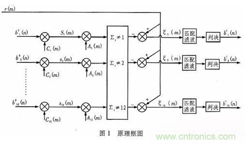算法簡單又有效，消除多用戶鏈路數(shù)據(jù)傳輸干擾的方法