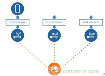 如何在使用藍牙4.2的同時還能保護隱私？