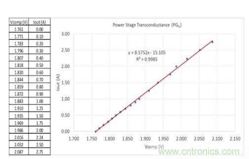圖3：在評(píng)估板上測量得到的誤差放大器輸出電壓與輸出電流關(guān)系。曲線擬合趨勢線指示跨導(dǎo)為8.6，接近于用四線歐姆計(jì)獲得的值。