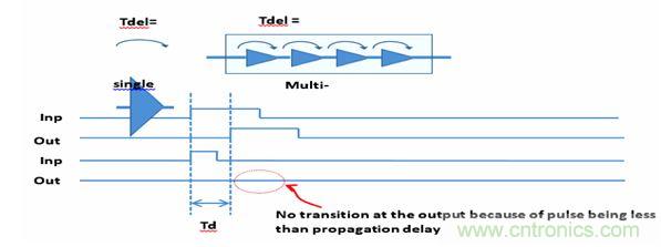 圖1：默認(rèn)的門(mén)級(jí)仿真(GLS)行為是抑制小于門(mén)延時(shí)的所有轉(zhuǎn)換。