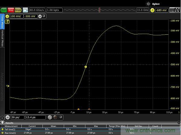 圖2：使用配有Huber Suhner Sucoflex 100 50GHz電纜和Teledyne Lecroy PP066傳輸線探頭的33GHz Keysight Infiniium 90000-X示波器，測量得到的邊沿脈沖上升時(shí)間約為20ps。測量結(jié)果顯示，測試設(shè)置的上升時(shí)間小于27.69ps，其中包括20ps脈沖上升時(shí)間。