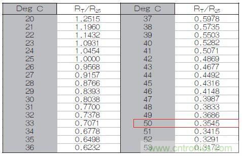 表1：70℃或50℃時，熱敏電阻RT特性的理想值。