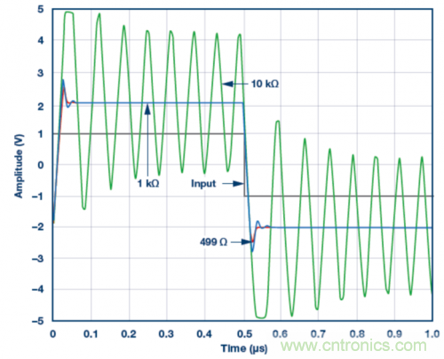 使用ADA4807 SPICE模型的脈沖響應(yīng)模擬結(jié)果。VS = &plusmn;5 V，G = 2且RLOAD = 1 k?，RF值為499 ?、1 k?和10 k?