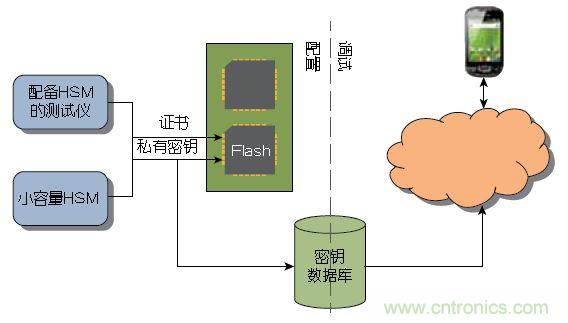 圖2： 大量器件可以在測(cè)試期間由Atmel這樣的器件制造商或授權(quán)組裝廠預(yù)先配置。少量器件可以使用Atmel的工具包進(jìn)行配置，無(wú)需購(gòu)買HSM 。
