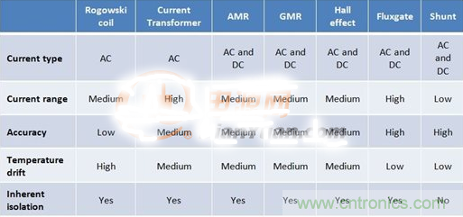 這幾種電流檢測(cè)方式，你想選哪種？