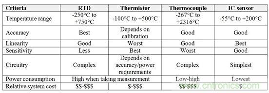 表1：RTD、熱敏電阻器、熱電偶和IC傳感器的相對(duì)優(yōu)勢(shì)與劣勢(shì)