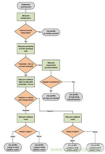 圖2：這種決策樹可以用來判斷最合適的通知方式。