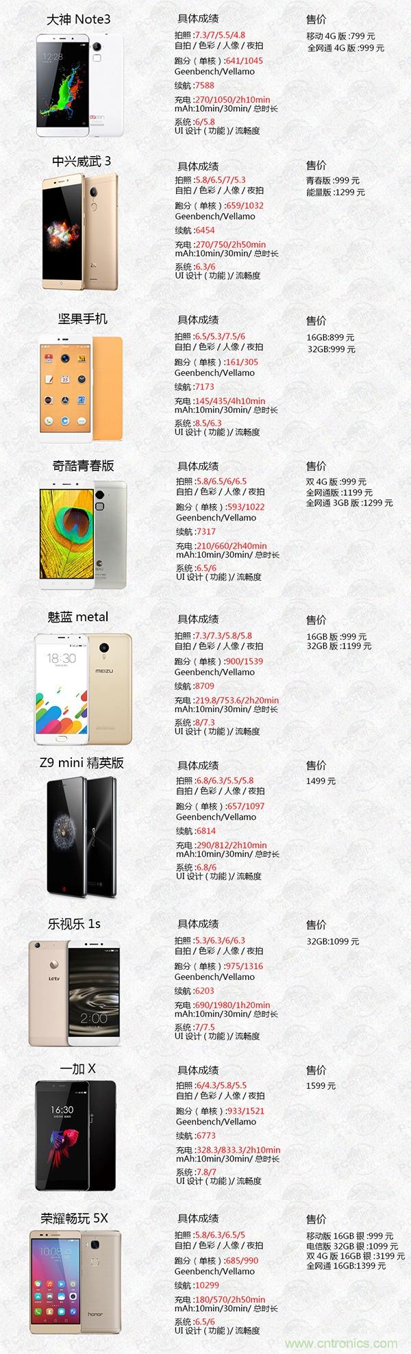 2015年9款千元智能手機(jī)橫評(píng)：誰(shuí)才是紅海霸主？