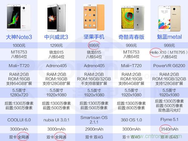 2015年9款千元智能手機(jī)橫評(píng)：誰(shuí)才是紅海霸主？