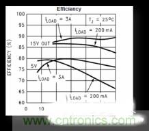 電源管理芯片效率不高，怎么解決？
