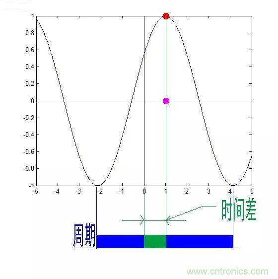 看了這篇文章你還不懂傅里葉變換，那就真無解了！