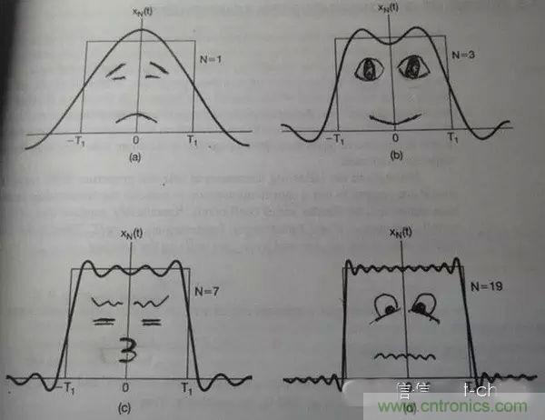 看了這篇文章你還不懂傅里葉變換，那就真無解了！