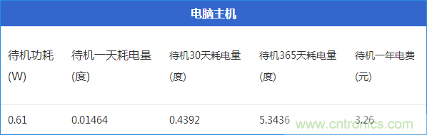 九大家電待機功耗大起底：最耗電的居然是它！