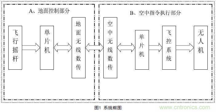 物美價廉的無人機搖桿微控制器設(shè)計方案，接著不謝！