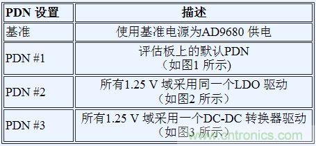 如何利用開(kāi)關(guān)穩(wěn)壓器為GSPS ADC 供電