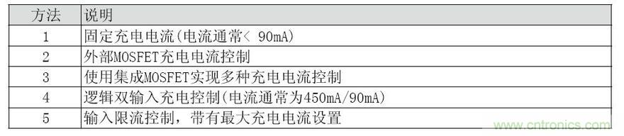 為便攜式系統(tǒng)設(shè)計(jì)線性鋰離子電池充電器