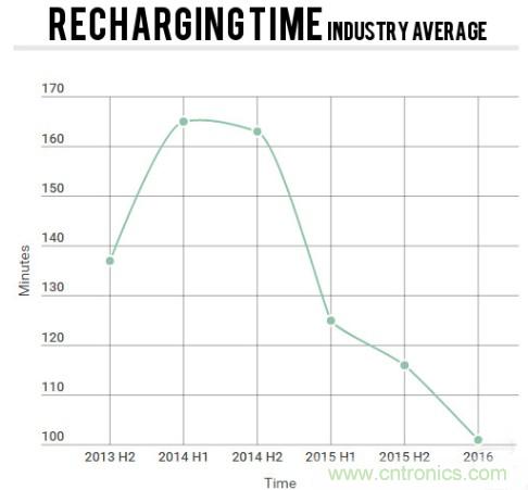 電池壽命與減肥拼反彈，是誰&ldquo;坑&rdquo;消費(fèi)者還是廠商？
