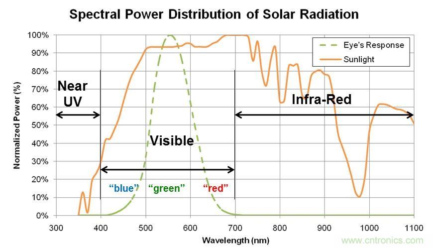 智能手機如何實現(xiàn)環(huán)境光感測？