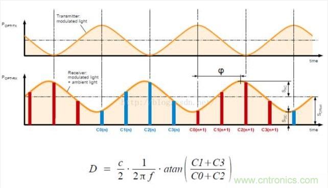 由來(lái)已久的ToF技術(shù)真的不可取代？