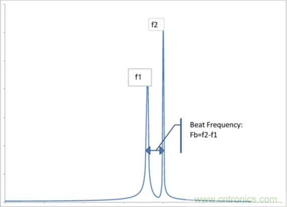 相移時延如何改善DC/DC轉(zhuǎn)換器性能？
