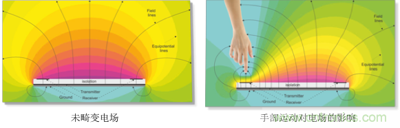 基于電場(chǎng)感應(yīng)原理的3D手勢(shì)識(shí)別技術(shù)，你會(huì)玩嗎？