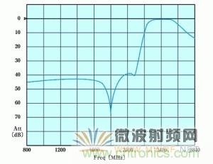 Atheros對(duì)Ralink，看WiFi產(chǎn)品的射頻電路設(shè)計(jì)