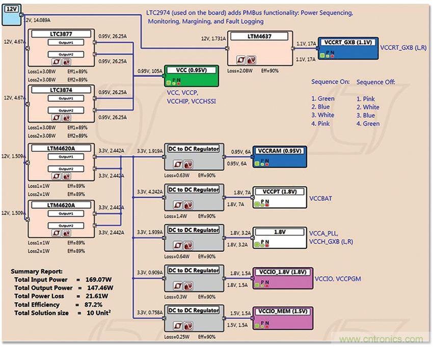 適用于 FPGA、GPU 和 ASIC 系統(tǒng)的電源管理