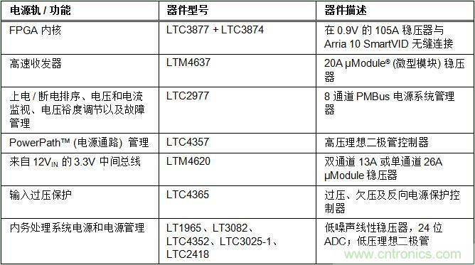 適用于 FPGA、GPU 和 ASIC 系統(tǒng)的電源管理