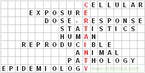 WHO告訴你，電磁輻射領(lǐng)域研究有什么新進(jìn)展？