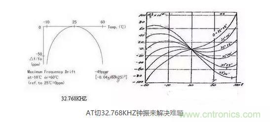 【導讀】目前在電子產(chǎn)品日新月異的今天，成本問題肯定是生產(chǎn)商考慮的重要因素，同樣對晶振的運用也會考慮到成本因素，那有啥好的辦法來幫忙解決令人頭疼的晶振匹配和溫度漂移呢？  目前在電子產(chǎn)品日新月異的今天，成本問題肯定是生產(chǎn)商考慮的重要因素，同樣對晶振的運用也會考慮到成本因素，因此工程師在設計電路時，因有源晶體振蕩器(俗稱鐘振)比普通無源諧振器價格高出5~10倍，從而更多地選擇使用無源的晶體運用到電路中;只有在一些高端產(chǎn)品如工控類、高速通信類產(chǎn)品才比較青睞使用有源晶振，因此就產(chǎn)生了以上常見的問題。  　　究其原因，無源晶振的使用效果不僅取決于晶振本身的指標，還與振蕩電路的設計匹配關聯(lián)性極大，也常常出現(xiàn)匹配不理想的狀況。有源晶振是直接將晶體與鐘振IC"捆 綁"封裝調試后，提供給用戶，避免了客戶端因晶體負載匹配不當，造成電路頻率漂移的麻煩，下面來淺談有源晶振(鐘振)是如何做到避免以上不良的。  　　石英晶體俗稱水晶，成分為二氧化硅，具有"壓電效應"和極高的品質因數(shù)，被應用于各種振蕩電路，其頻率穩(wěn)定度一般可以達到10-6~10-8數(shù)量級，甚至更高。然而其頻率精度受到石英晶體自身所固有的兩個特性影響：頻率牽引量(TS)和溫漂。頻率牽引量是描述石英晶體頻率精度隨著負載電容變化而變化的物理量，單位為PPM/PF.溫漂是描述晶體頻率精度隨著溫度的變化而變化的物理量，為石英晶體所固有的特性，其頻率溫度曲線與石英晶片的切型和切角有關。從用戶使用角度講，用戶沒法改變晶片的切角切型，卻很容易改變振蕩回流的負載，也正因此原因，客戶在使用晶體諧振器時，容易出現(xiàn)因負載不匹配造成的頻率漂移現(xiàn)象。  　　鐘振之所具有高精度和高穩(wěn)定度，原因在于鐘振內部使用了專業(yè)振蕩IC,已經(jīng)在未對鐘振封裝前，通過對水晶片上的電極噴銀或者刻蝕等方式改變晶片厚度對晶體頻率進行微調，從而使振蕩電路輸出想要的目標頻率，避免了因負載不匹配造成的頻率漂移，提高了振蕩電路的精度。  　　上文提到石英晶體還有一個重要的特性--溫漂。所有的石英晶體材料做成的頻率器件，均有一定的溫漂。溫漂成為影響石英晶體諧振器及石英晶體振蕩器頻率精度的重要因素。溫補鐘振(TCXO)，恒溫鐘振(OCXO)，都是針對晶體的頻率溫度特性做相應的補償，頻率精度TCXO小于&plusmn;2.5ppm,OCXO小于&plusmn;10ppb(1ppb=10-3ppm)，甚至更高。溫度補償，成為彌補石英晶體溫漂的重要手段。然而，市面上針對KHZ級別的溫補鐘振少之又少，其原因，我可以從晶體的切型方面分析。  　　石英晶片的切型大致可以分為AT切、BT切、CT切、DT切等，不同的切型，所對應的頻率溫度曲線不一樣。下面兩幅圖的分別為音叉32.768KHZ晶體和AT切MHZ晶體的頻率溫度曲線。 1 　　音叉32.768KHZ晶體頻率溫度曲線為二次拋物線，隨著工作溫度偏離常溫25℃越遠，溫漂也隨之變大，-10℃~60℃其溫漂達到將近50ppm,如按工業(yè)級-40℃~85℃計算，溫漂高達151ppm,難以適應工業(yè)級工作溫度范圍的電子產(chǎn)品，對其進行溫度補償也較為困難，因此，市面上針對32.768KHZ的TCXO很少，且價格極為昂貴。對于一般的消費類電子行業(yè)，如需工業(yè)級-40℃~85℃，且溫度頻差控制在&plusmn;30ppm以內，使用普通音叉型32.768KHZ晶體，是無法滿足要求的。然而，如果能將晶片切型改為AT切的切型，那么工業(yè)級溫度頻差控制在&plusmn;30ppm以內將不成問題。下面來了解一下AT切 32.768KHZ鐘振是如何實現(xiàn)的。  　　AT切晶體頻率溫度曲線為三次曲線，呈躺著的"S"型曲線，隨著溫度的變化，溫漂呈"S"型軌跡變化，大致在-10℃和+60℃時，有兩個"拐點",即溫漂又會反方向拐回來。因此，只要控制好晶片的切角在一定的公差范圍內，那么保證兩個拐點溫漂在-40℃~85℃時不超過&plusmn;30ppm并不是一件難事。然而，AT切晶體只針對MHZ頻率的晶體，如何轉換成32.768KHZ頻率?鐘振32.768KHZ通過分頻方式，便可以實現(xiàn)。如采用AT切16.777216MHZ晶體，通過512分頻，那么就可以得到想要的32.768KHZ頻率。鐘振實現(xiàn)對頻率的分頻并不困難，都集成在振蕩IC內部。因此，使用AT切MHZ 分頻實現(xiàn)的32.768KHZ鐘振，在頻率溫度特性上，有很大的改良，在沒有進行溫度補償?shù)臅r候，-40℃~85℃條件下，溫度頻差保持在&plusmn;30ppm甚至&plusmn;20ppm都是可以實現(xiàn)的。  　　以上提到鐘振的高精度和高穩(wěn)定性，關鍵在于鐘振減少繁瑣的晶體負載匹配過程，且使用了專業(yè)的振蕩IC,提高了產(chǎn)品的穩(wěn)定性。32.768KHZ 鐘振，采用AT切MHZ晶片通過分頻方式，大大改良了產(chǎn)品的溫度頻差特性。然而，不得不指出，采用MHZ分頻做出的32.768KHZ在功耗上面會略比使用KHZ最為振蕩源的功耗會略大，一般工作輸入電流<0.5mA (3V)，靜態(tài)消耗電流<10uA,功耗從實際測試上看，還是比較小的。因此，對32.768KHZ頻率有特定的溫度頻差要求的產(chǎn)品，不妨可以考慮一下鐘振32.768KHZ。
